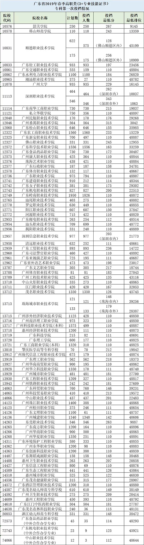 重磅！广东省2019年普通高校春季分类考试招生开始投档录取！