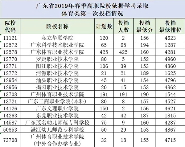 重磅！广东省2019年普通高校春季分类考试招生开始投档录取！