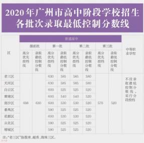 广州中考成绩发布 520分可上普高 