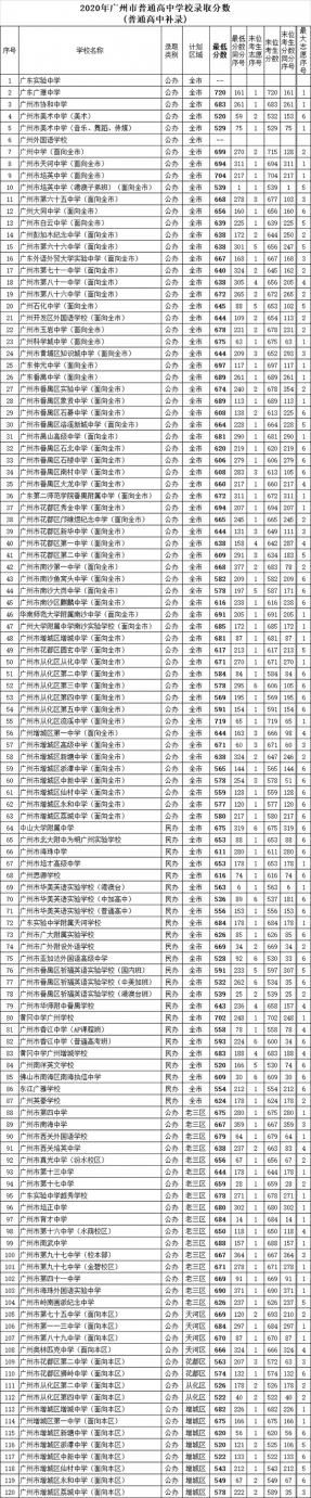 快讯！2020广州中考补录分数线出炉！广雅720……