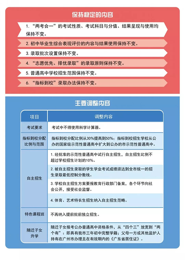 重磅!和孩子升学有关,明年广州中考有大变化! 重磅!和孩子升学有关,明年广州中考有大变化!