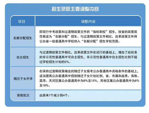 重磅!和孩子升学有关,明年广州中考有大变化! 重磅!和孩子升学有关,明年广州中考有大变化!