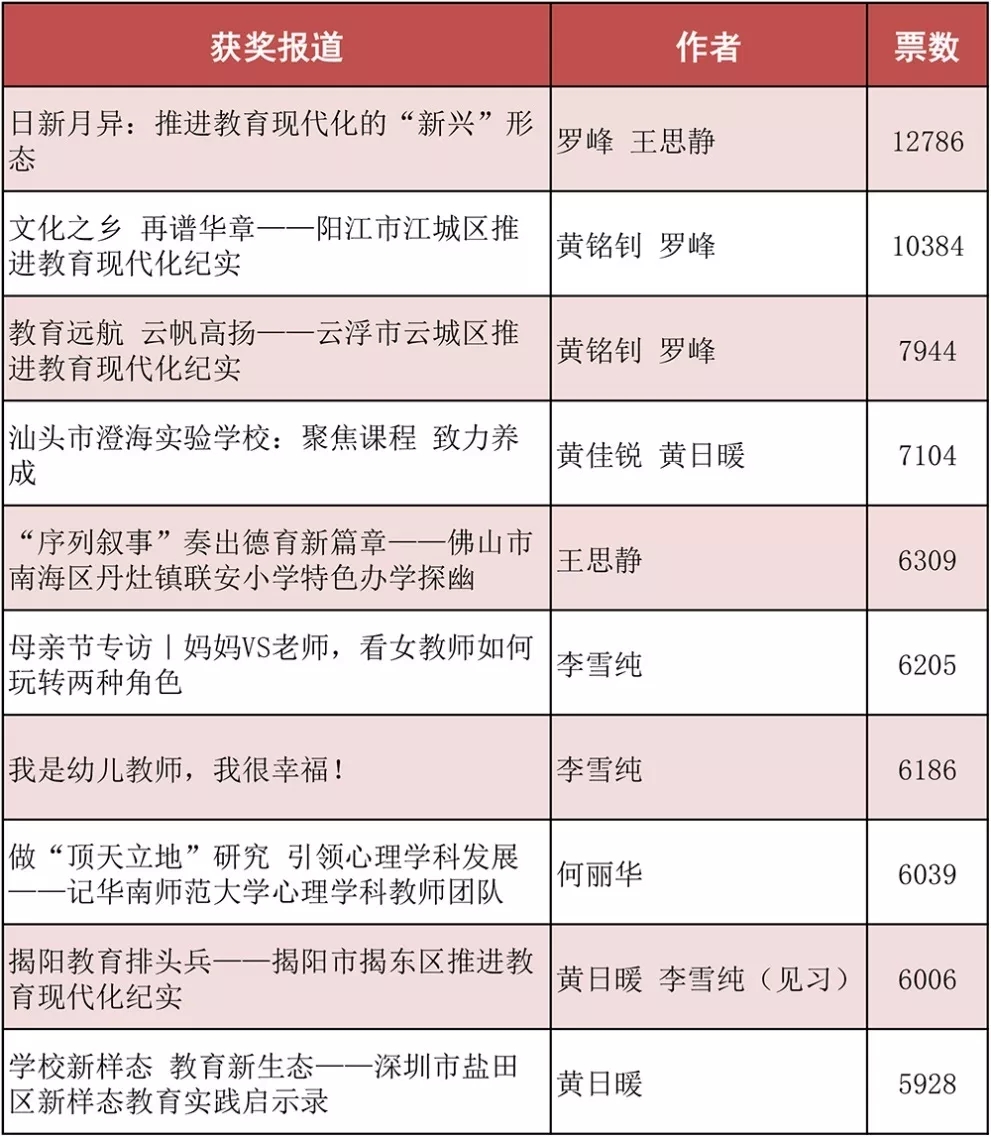 撒花!广东教育杂志社“2018十大年度报道”新鲜出炉!(内含留言获赠名单) 撒花!广东教育杂志社“2018十大年度报道”新鲜出炉!(内含留言获赠名单)