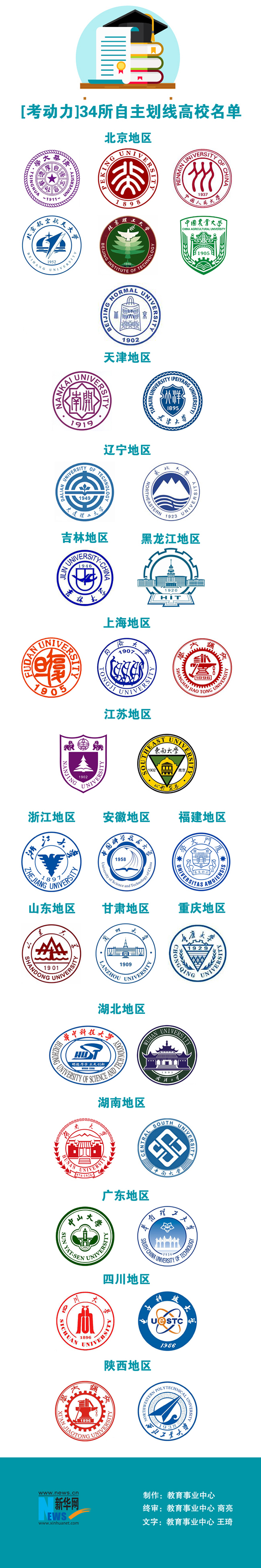 考研人口中常说的“34所”是什么? 考研人口中常说的“34所”是什么?