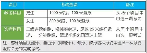 游泳为必考选项!2019年广东多地体育中考政策抢先看! 游泳为必考选项!2019年广东多地体育中考政策抢先看!