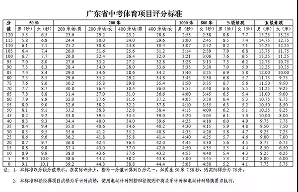 游泳为必考选项!2019年广东多地体育中考政策抢先看! 游泳为必考选项!2019年广东多地体育中考政策抢先看!
