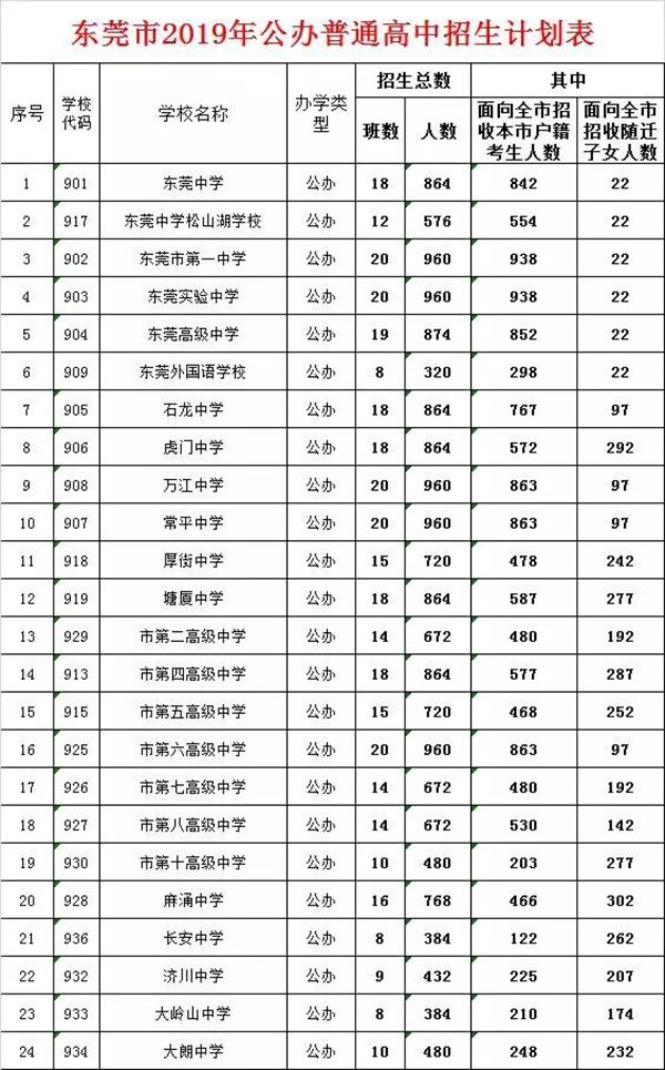 东莞部署2019中考招生工作!英语笔试缩减15分钟! 东莞部署2019中考招生工作!英语笔试缩减15分钟!