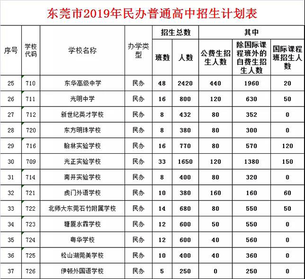 东莞部署2019中考招生工作!英语笔试缩减15分钟! 东莞部署2019中考招生工作!英语笔试缩减15分钟!