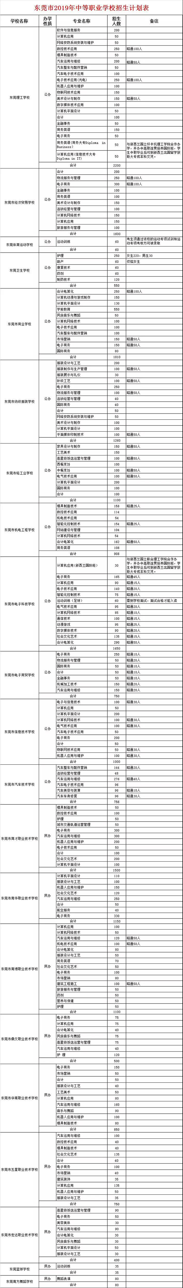 东莞部署2019中考招生工作!英语笔试缩减15分钟! 东莞部署2019中考招生工作!英语笔试缩减15分钟!