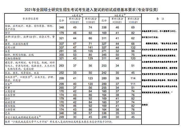 2021年全国硕士研究生招生考试国家分数线公布
