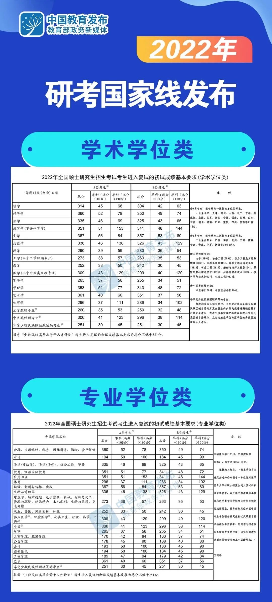 快讯!2022年研考国家线发布 快讯!2022年研考国家线发布