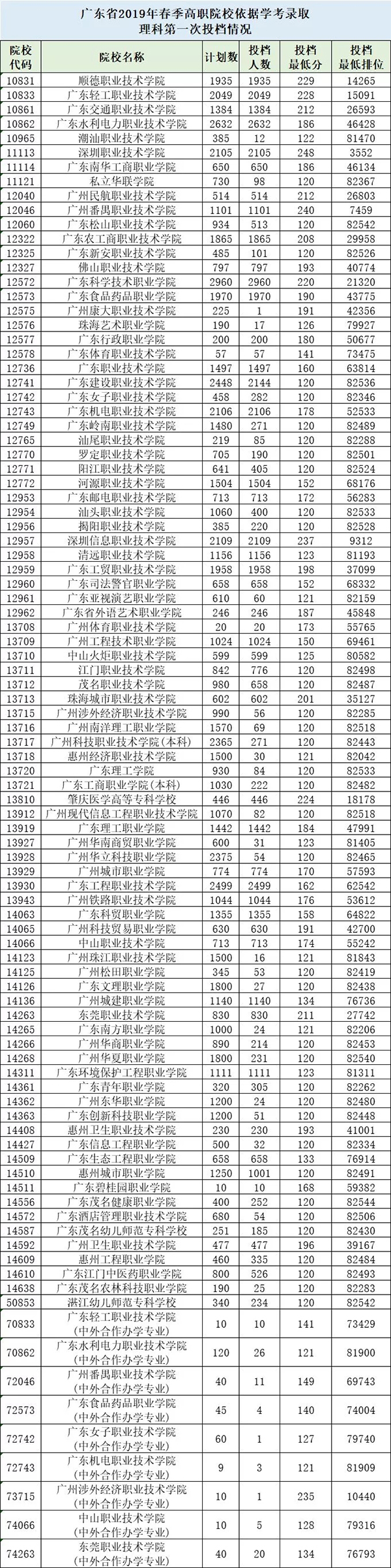 重磅！广东省2019年普通高校春季分类考试招生开始投档录取！