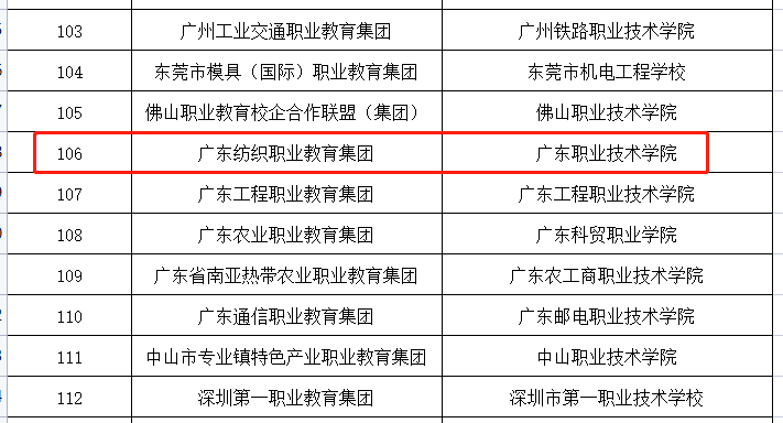 广东职业技术学院入选教育部第二批国家示范性职业教育集团培育单位 广东职业技术学院入选教育部第二批国家示范性职业教育集团培育单位