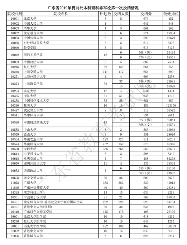 广东省2019年提前批本科非军检第一次投档情况公布 广东省2019年提前批本科非军检第一次投档情况公布