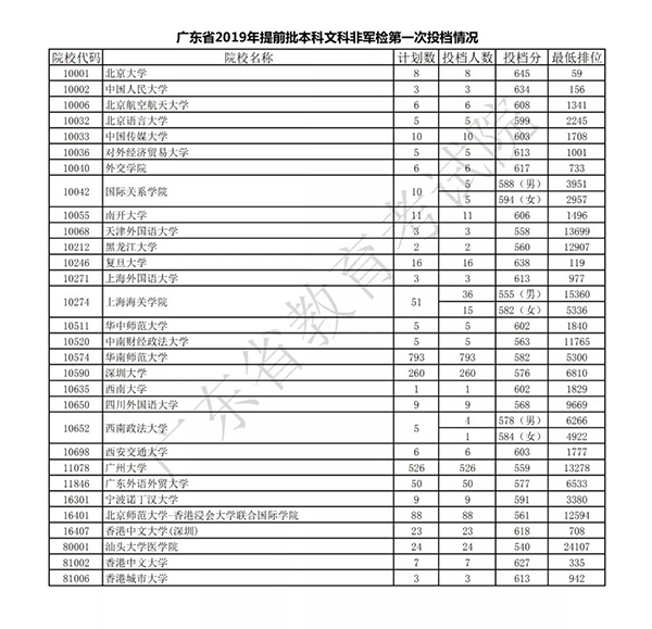 广东省2019年提前批本科非军检第一次投档情况公布 广东省2019年提前批本科非军检第一次投档情况公布