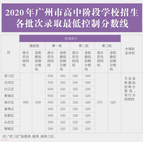 广州中考成绩发布 520分可上普高 广州中考成绩发布 520分可上普高