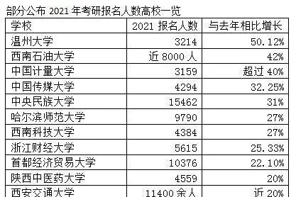 考研“白热化”竞争：多校报名数增幅超10％