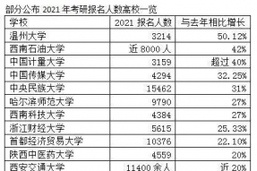 考研“白热化”竞争：多校报名数增幅超10％